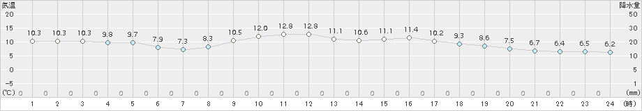 久留米(>2015年02月17日)のアメダスグラフ