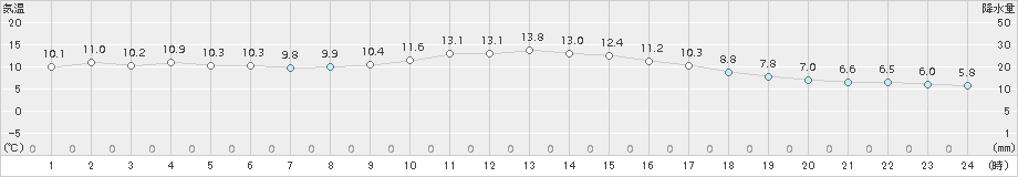 西米良(>2015年02月17日)のアメダスグラフ