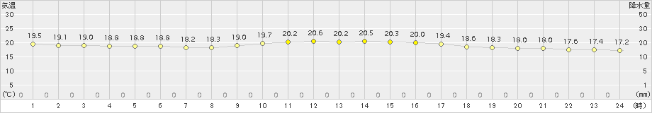 下地島(>2015年02月17日)のアメダスグラフ