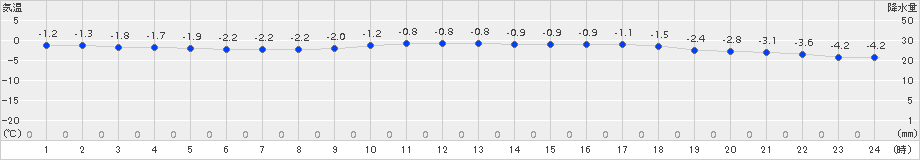 留辺蘂(>2015年02月18日)のアメダスグラフ
