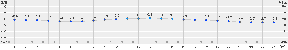 駒場(>2015年02月18日)のアメダスグラフ