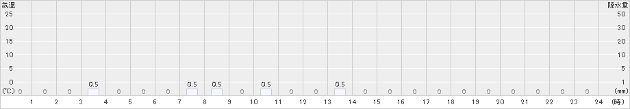 千軒(>2015年02月18日)のアメダスグラフ