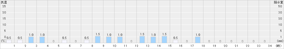 門井(>2015年02月18日)のアメダスグラフ