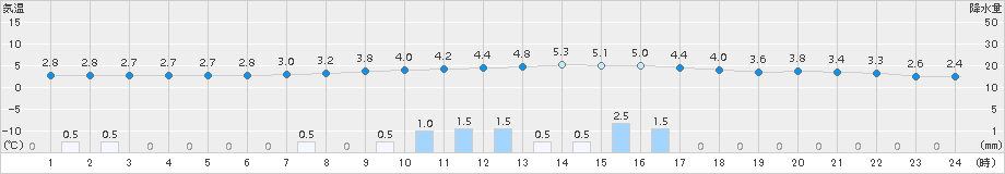 熊谷(>2015年02月18日)のアメダスグラフ