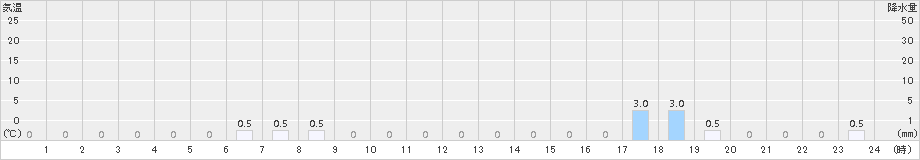 大山(>2015年02月18日)のアメダスグラフ
