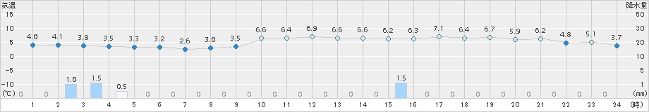 かほく(>2015年02月18日)のアメダスグラフ