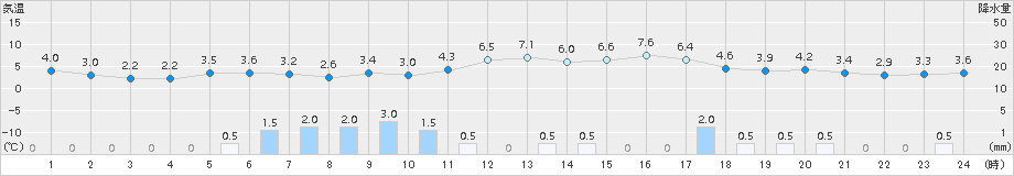 舞鶴(>2015年02月18日)のアメダスグラフ