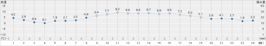 上郡(>2015年02月18日)のアメダスグラフ