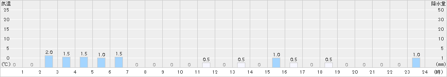 甲田(>2015年02月18日)のアメダスグラフ