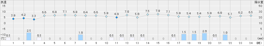 青谷(>2015年02月18日)のアメダスグラフ