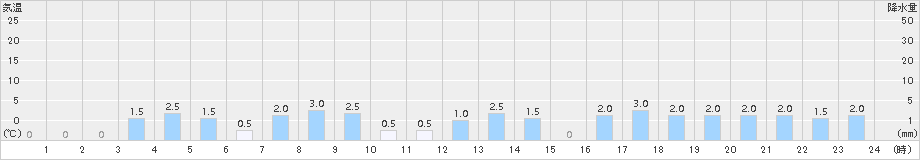 若桜(>2015年02月18日)のアメダスグラフ