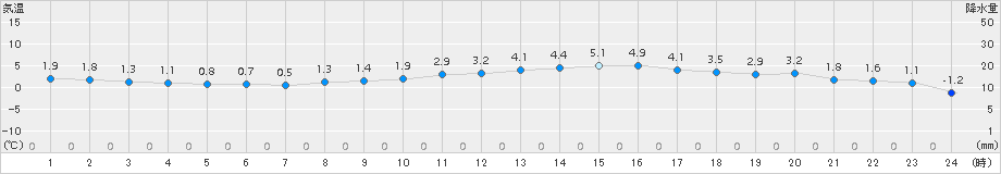 大曲(>2015年02月19日)のアメダスグラフ