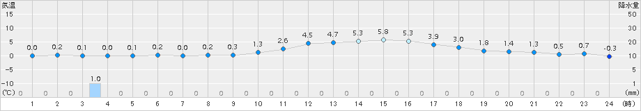 喜多方(>2015年02月19日)のアメダスグラフ
