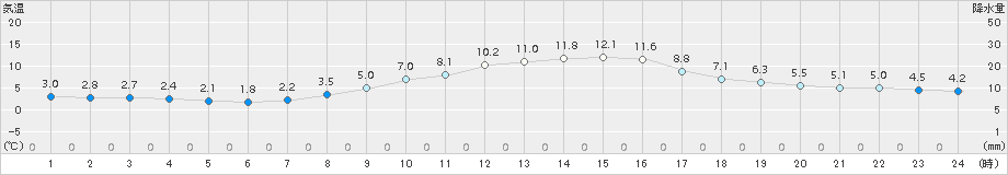 江戸川臨海(>2015年02月19日)のアメダスグラフ