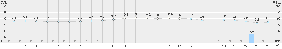 三宅坪田(>2015年02月19日)のアメダスグラフ