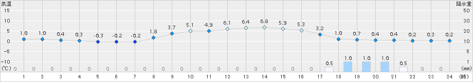 長野(>2015年02月19日)のアメダスグラフ