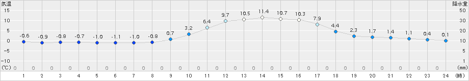 切石(>2015年02月19日)のアメダスグラフ