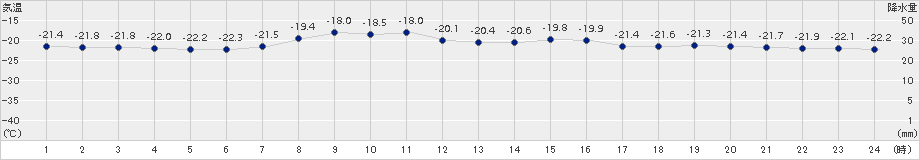 富士山(>2015年02月19日)のアメダスグラフ