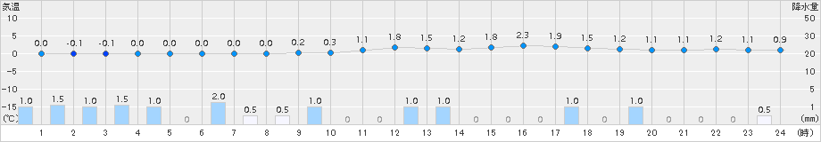 守門(>2015年02月19日)のアメダスグラフ
