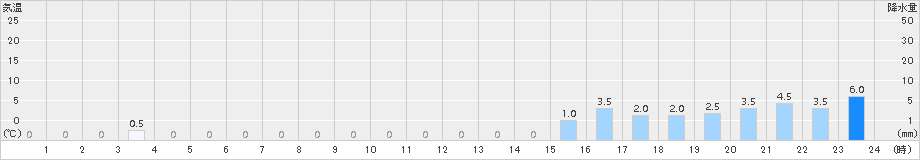 樽本(>2015年02月19日)のアメダスグラフ