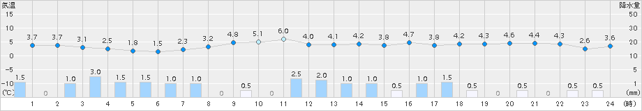 今津(>2015年02月19日)のアメダスグラフ