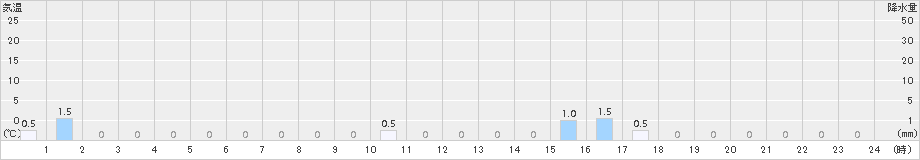 護摩壇山(>2015年02月19日)のアメダスグラフ
