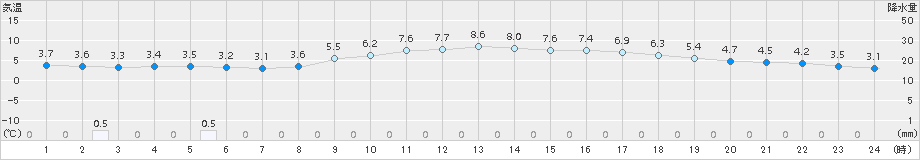 近永(>2015年02月19日)のアメダスグラフ