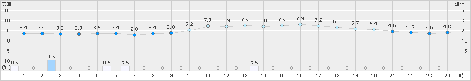 朝倉(>2015年02月19日)のアメダスグラフ