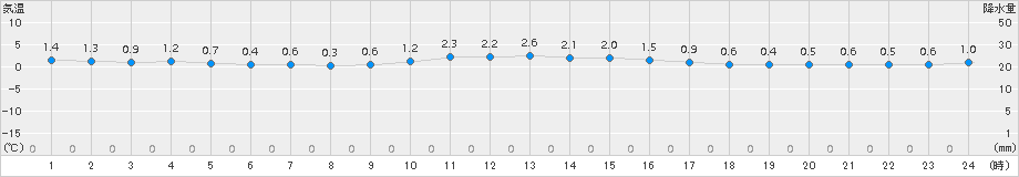 神恵内(>2015年02月20日)のアメダスグラフ