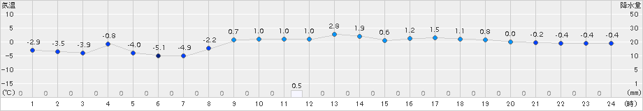 黒松内(>2015年02月20日)のアメダスグラフ