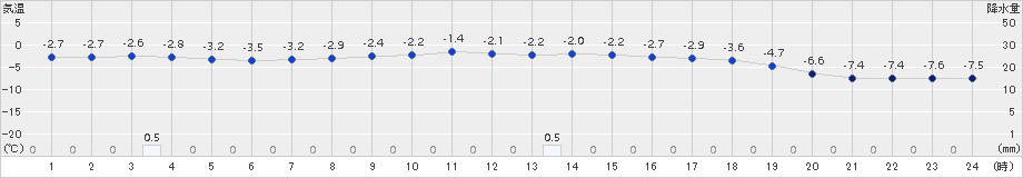 紋別(>2015年02月20日)のアメダスグラフ