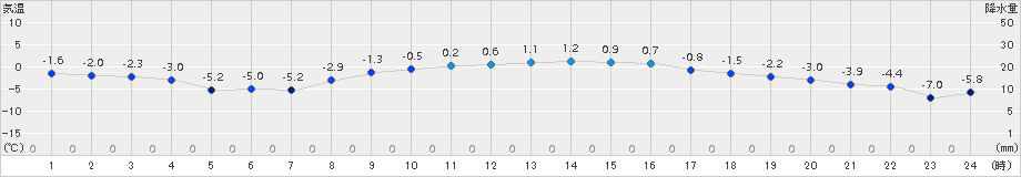 本別(>2015年02月20日)のアメダスグラフ