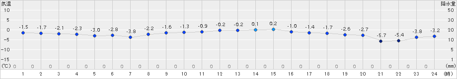 桧原(>2015年02月20日)のアメダスグラフ