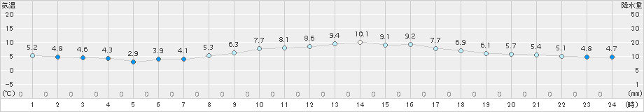 南伊勢(>2015年02月20日)のアメダスグラフ