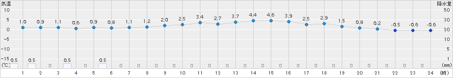 今庄(>2015年02月20日)のアメダスグラフ