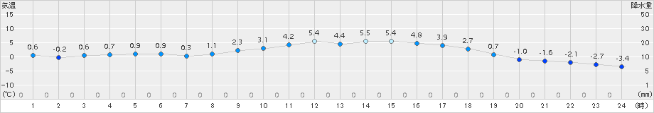 信楽(>2015年02月20日)のアメダスグラフ