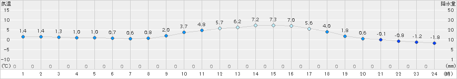 久世(>2015年02月20日)のアメダスグラフ