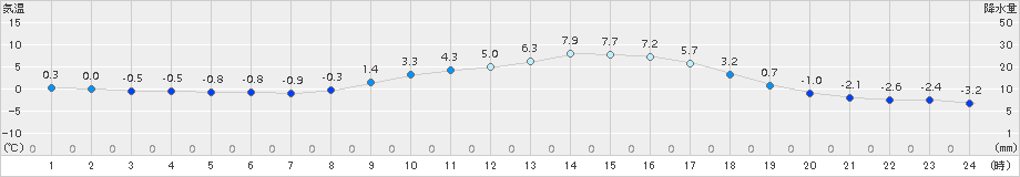 瑞穂(>2015年02月20日)のアメダスグラフ