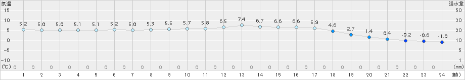 青谷(>2015年02月20日)のアメダスグラフ