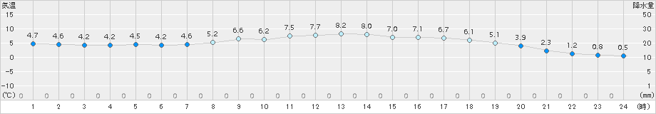 米子(>2015年02月20日)のアメダスグラフ