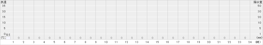 若桜(>2015年02月20日)のアメダスグラフ