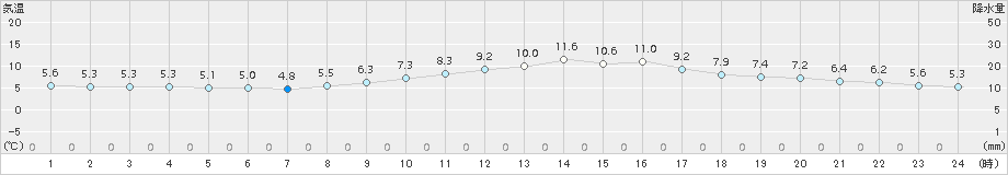 日和佐(>2015年02月20日)のアメダスグラフ