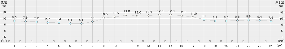 上中(>2015年02月20日)のアメダスグラフ