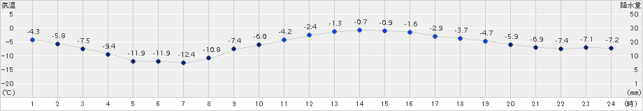 帯広泉(>2015年02月21日)のアメダスグラフ