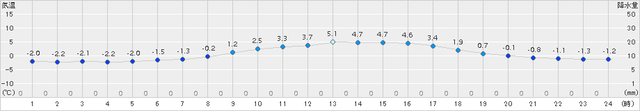 釜石(>2015年02月21日)のアメダスグラフ