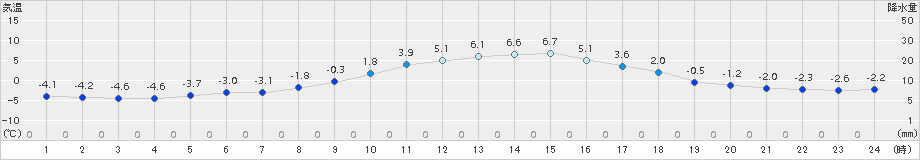 千厩(>2015年02月21日)のアメダスグラフ