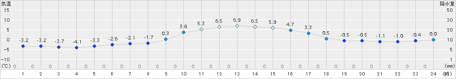 蔵王(>2015年02月21日)のアメダスグラフ