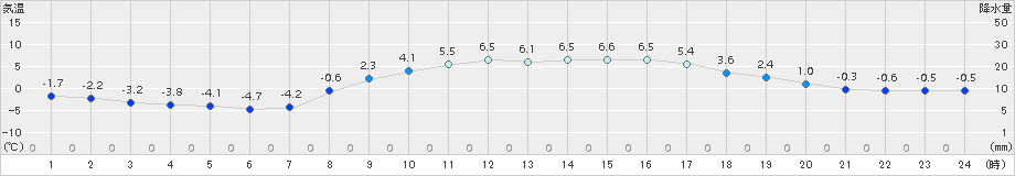 塩谷(>2015年02月21日)のアメダスグラフ