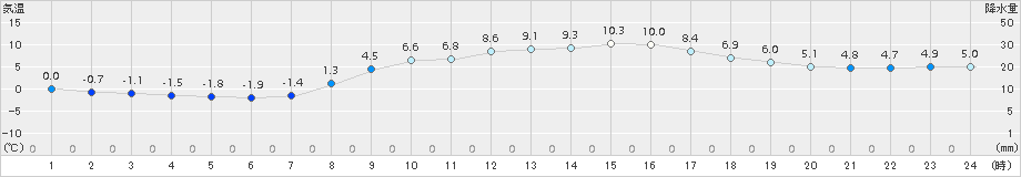 越谷(>2015年02月21日)のアメダスグラフ