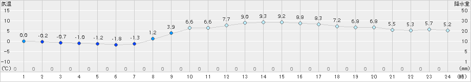 八王子(>2015年02月21日)のアメダスグラフ